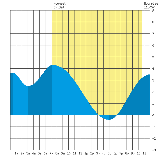 Grant Point tide chart for Saturday, August 9, 2025