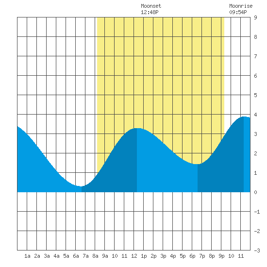 Grant Point tide chart for Wednesday, September 10, 2025