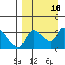 Grant Point tide chart for Wednesday, September 10, 2025