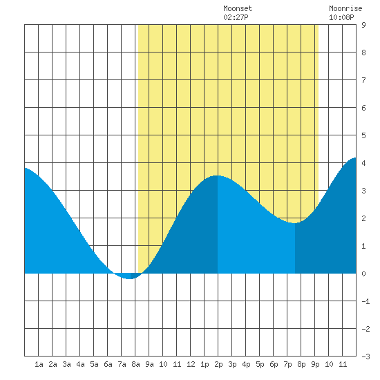 Grant Point tide chart for Thursday, September 11, 2025