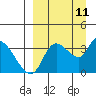 Grant Point tide chart for Thursday, September 11, 2025