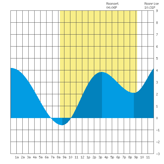 Grant Point tide chart for Friday, September 12, 2025