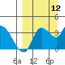 Grant Point tide chart for Friday, September 12, 2025