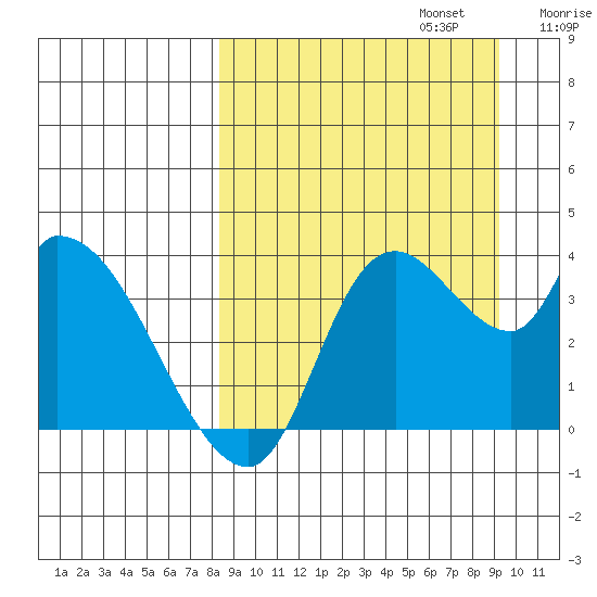 Grant Point tide chart for Saturday, September 13, 2025