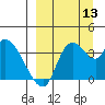 Grant Point tide chart for Saturday, September 13, 2025