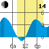 Grant Point tide chart for Sunday, September 14, 2025