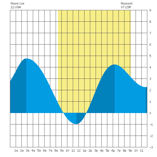 Grant Point tide chart for Monday, September 15, 2025