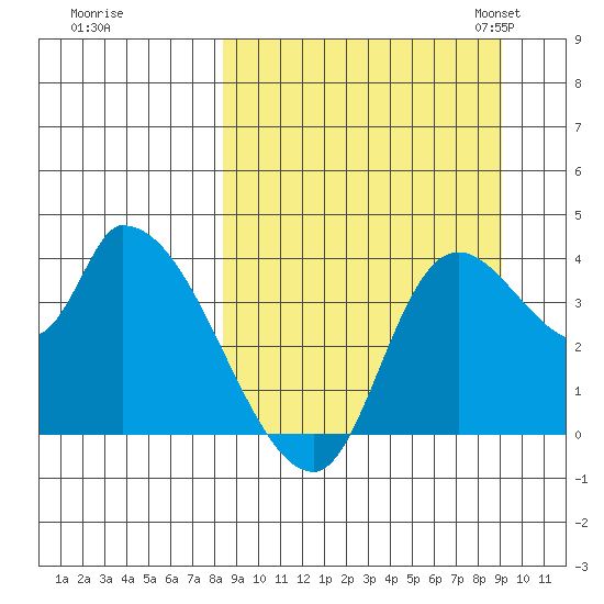 Grant Point tide chart for Tuesday, September 16, 2025