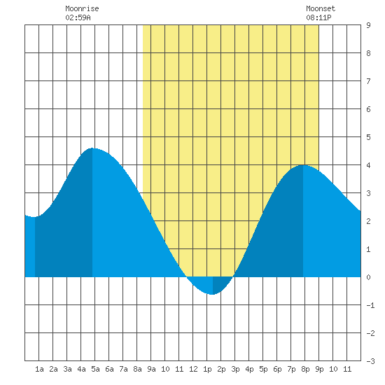 Grant Point tide chart for Wednesday, September 17, 2025