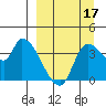 Grant Point tide chart for Wednesday, September 17, 2025
