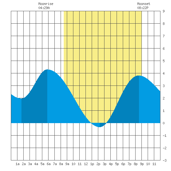 Grant Point tide chart for Thursday, September 18, 2025