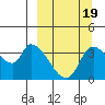 Grant Point tide chart for Friday, September 19, 2025