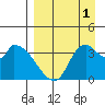 Grant Point tide chart for Monday, September 1, 2025