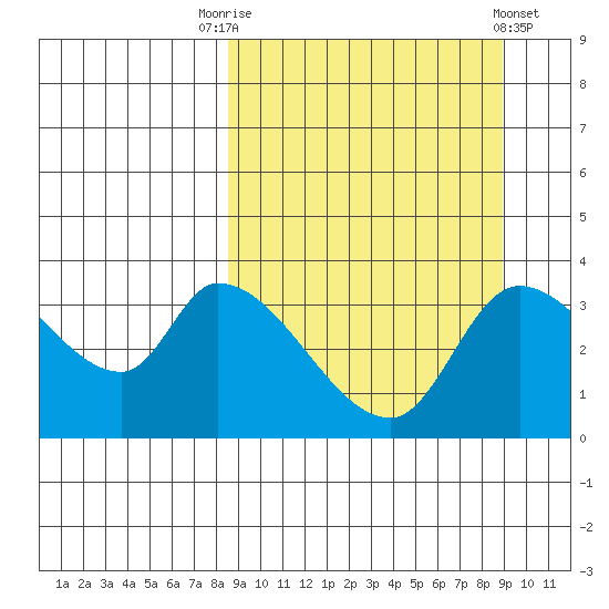 Grant Point tide chart for Saturday, September 20, 2025