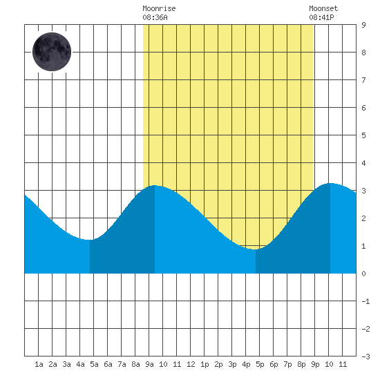Grant Point tide chart for Sunday, September 21, 2025
