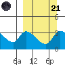 Grant Point tide chart for Sunday, September 21, 2025