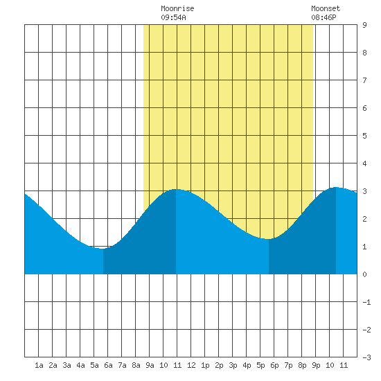 Grant Point tide chart for Monday, September 22, 2025
