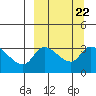 Grant Point tide chart for Monday, September 22, 2025