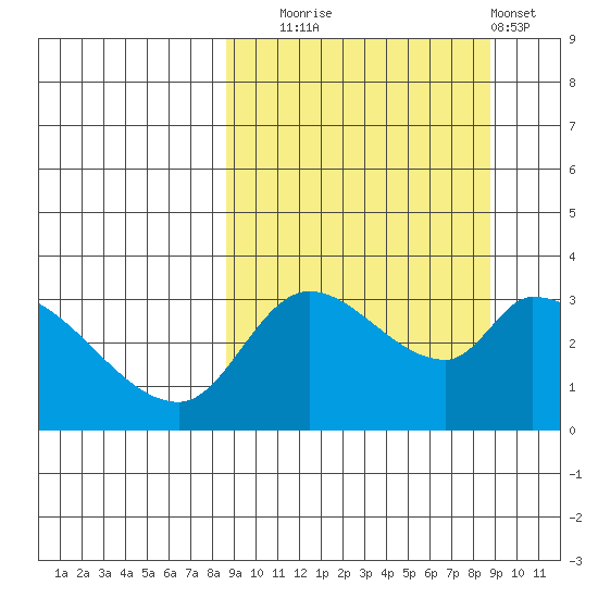 Grant Point tide chart for Tuesday, September 23, 2025