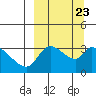 Grant Point tide chart for Tuesday, September 23, 2025