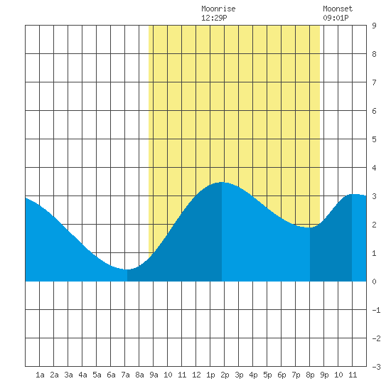 Grant Point tide chart for Wednesday, September 24, 2025