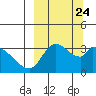Grant Point tide chart for Wednesday, September 24, 2025