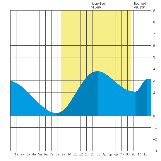 Grant Point tide chart for Thursday, September 25, 2025