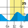 Grant Point tide chart for Thursday, September 25, 2025