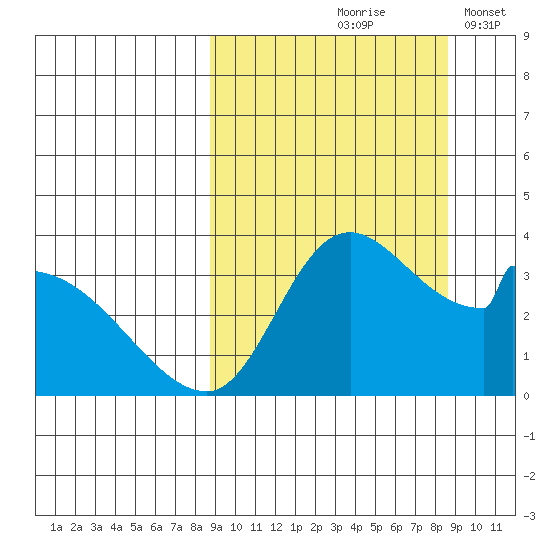 Grant Point tide chart for Friday, September 26, 2025