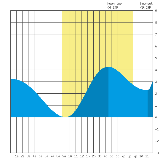 Grant Point tide chart for Saturday, September 27, 2025