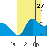 Grant Point tide chart for Saturday, September 27, 2025
