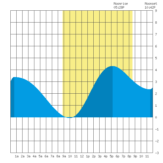 Grant Point tide chart for Sunday, September 28, 2025