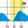 Grant Point tide chart for Sunday, September 28, 2025