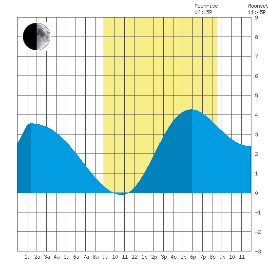 Grant Point tide chart for Monday, September 29, 2025