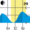 Grant Point tide chart for Monday, September 29, 2025