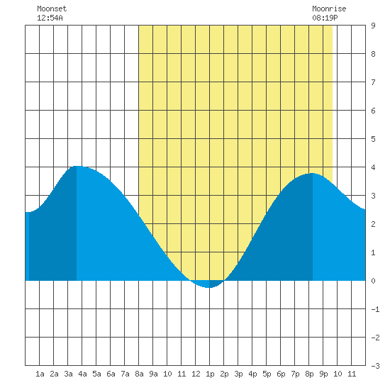 Grant Point tide chart for Tuesday, September 2, 2025