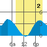 Grant Point tide chart for Tuesday, September 2, 2025