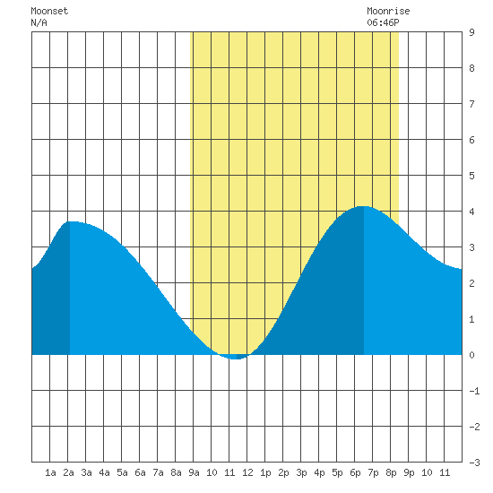 Grant Point tide chart for Tuesday, September 30, 2025