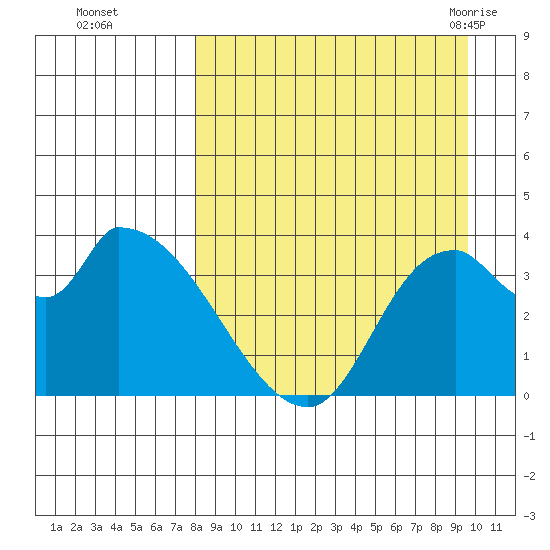 Grant Point tide chart for Wednesday, September 3, 2025