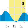 Grant Point tide chart for Wednesday, September 3, 2025