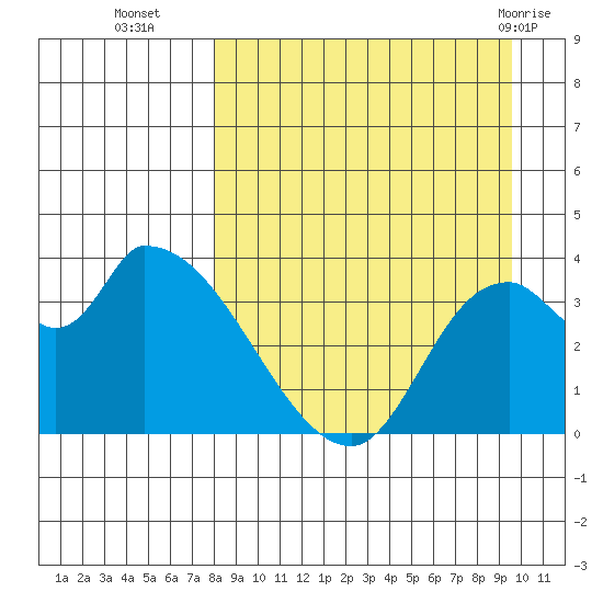 Grant Point tide chart for Thursday, September 4, 2025
