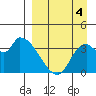Grant Point tide chart for Thursday, September 4, 2025