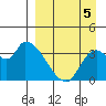 Grant Point tide chart for Friday, September 5, 2025