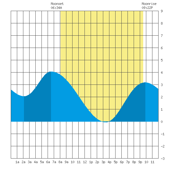Grant Point tide chart for Saturday, September 6, 2025