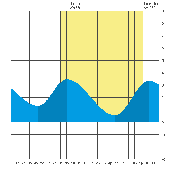 Grant Point tide chart for Monday, September 8, 2025