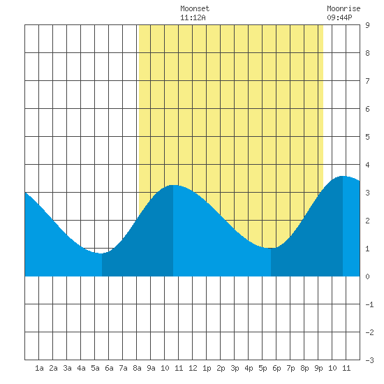 Grant Point tide chart for Tuesday, September 9, 2025