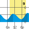 Grant Point tide chart for Tuesday, September 9, 2025