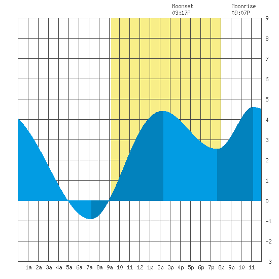 Grant Point tide chart for Friday, October 10, 2025