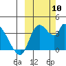 Grant Point tide chart for Friday, October 10, 2025