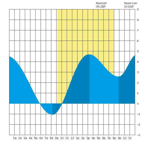 Grant Point tide chart for Saturday, October 11, 2025
